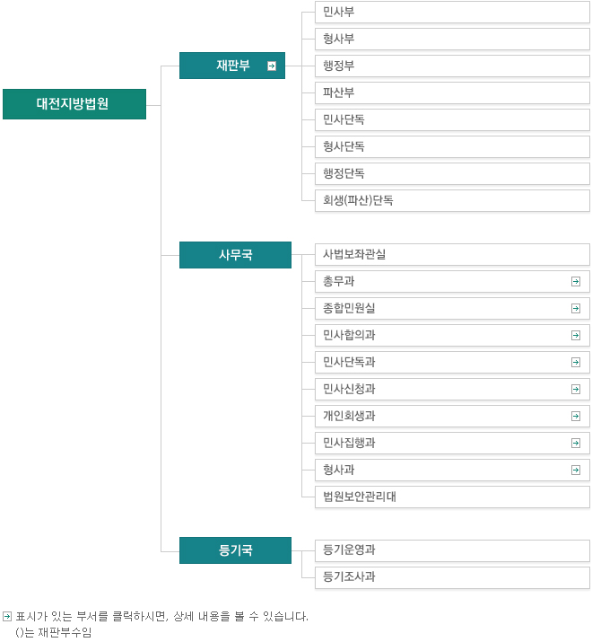 ����������� ������. ��: ȭ��ǥ(��) ǥ�ð� �ִ� �μ��� Ŭ���Ͻø�, �� ������ �� �� �ֽ��ϴ�. ()���� ���ڴ� ���Ǻ� �� �Դϴ�. ��������������� ���Ǻ�(��)�� �繫���� �ֽ��ϴ�. ���Ǻο��� ����������(1), ������(2), �λ��(11), �����(11), �λ�ܵ�(16), ����ܵ�(10), �����ܵ�(1), ��û�ܵ�(8), ����ܵ�(2)�� �ְ�, �繫������ ������°���, �ѹ���(��), ���չο���(��), �λ����ǰ�(��), �λ�ܵ���(��), �λ��û��(��), �λ������(��), �����(��), ����(��), �������Ȱ����밡 �ֽ��ϴ�.