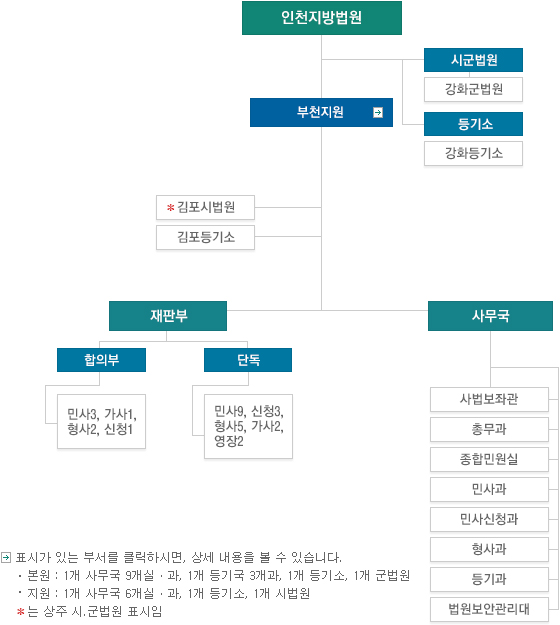 ��õ������� �ⱸǥ. ��: ȭ��ǥ(��) ǥ�ð� �ִ� �μ��� Ŭ���Ͻø�, �� ������ �� �� �ֽ��ϴ�. ����: 1�� �繫�� 9���ǡ���, 1�� ��ⱹ 3����, 1�� ����, 1�� ������ / ����: 1�� �繫�� 6���ǡ���, 1�� ����, 1�� �ù��� *ǥ�ô� ���� ��.������ ǥ��. ��õ��������� �ñ��������� ��ȭ�������� �ְ� ���ҷ� ��ȭ���Ұ� �ְ� �������� ��õ����(��)�� �ֽ��ϴ�. ��õ�����ִ� *�����ù����� �������Ұ� �ְ�, ���Ǻο� �繫���� �ֽ��ϴ�. ��õ������ ���Ǻο��� �λ�3, ����1, ����2, ��û1�� �̷���� ���Ǻο� �λ�9, ��û3, ����5, ����2, ����2�� �̷���� �ܵ��� �ְ�, �繫������ ������°�, �ѹ���, ���չο���, �λ��, �λ��û��, �����, ����, �������Ȱ����밡 �ֽ��ϴ�.